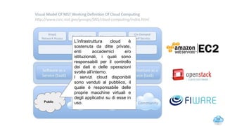 19
Public
L’infrastruttura cloud è
sostenuta da ditte private,
enti accademici e/o
istituzionali, i quali sono
responsabili per il controllo
dei dati e delle operazioni
svolte all’interno.
I servizi cloud disponibili
sono venduti al pubblico, il
quale è responsabile delle
proprie macchine virtuali e
degli applicativi su di esse in
uso.
NIST model: public cloud
 