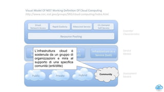 21
Community
L’infrastruttura cloud è
sostenuta da un gruppo di
organizzazioni e mira al
supporto di una specifica
comunità (enti/ditte)
NIST model: community cloud
 