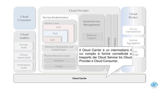 32
Cloud Carrier
Il Cloud Carrier è un intermediario il
cui compito è fornire connettività e
trasporto dei Cloud Service tra Cloud
Provider e Cloud Consumer.
NIST architecture: cloud carrier
 