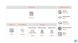 38
OpenStack services
 