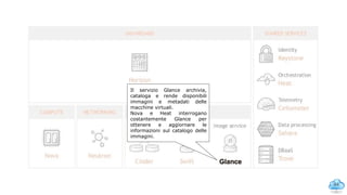 44
Il servizio Glance archivia,
cataloga e rende disponibili
immagini e metadati delle
macchine virtuali.
Nova e Heat interrogano
costantemente Glance per
ottenere e aggiornare le
informazioni sul catalogo delle
immagini.
Glance
OpenStack services: Glance
 