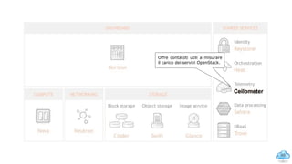 46
Offre contatoti utili a misurare
il carico dei servizi OpenStack.
Ceilometer
OpenStack services: Ceilometer
 