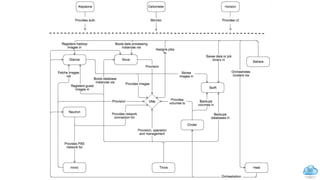 50
OpenStack conceptual
architecture
 
