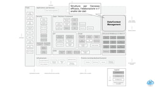 55
Data/Context
Management
Strutture per l’accesso
efficace, l’elaborazione e l’
analisi dei dati
Fiware architecture: Data/Context
Management
 