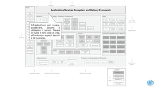 Fiware architecture:
Applications/Services Ecosystem and
Delivery Framework
56
Applications/Services Ecosystem and Delivery Framework
Infrastruttura per creare,
pubblicare, gestire e
utilizzare i servizi Fiware
in tutto il loro ciclo di vita,
affrontando aspetti tecnici
e di business.
 