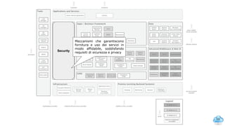 58
Security
Meccanismi che garantiscono
fornitura e uso dei servizi in
modo affidabile, soddisfando
requisiti di sicurezza e prvacy
Fiware architecture: Security
 