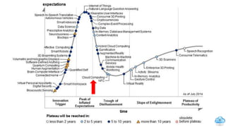 6
Gartner curve 2014
 