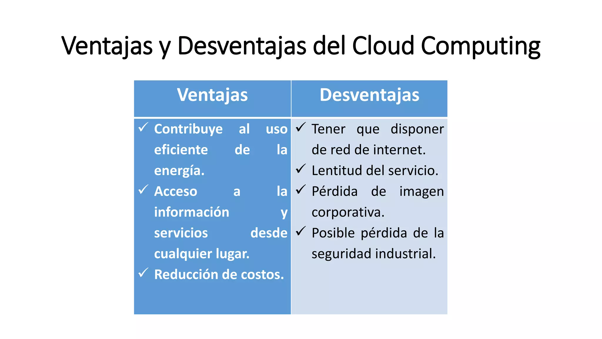 Ventajas y Desventajas del Cloud Computing
Ventajas Desventajas
Contribuye al uso
eficiente de la
energía.
Acceso a la
información y
servicios desde
cualquier lugar.
Reducción de costos.
Tener que disponer
de red de internet.
Lentitud del servicio.
Pérdida de imagen
corporativa.
Posible pérdida de la
seguridad industrial.