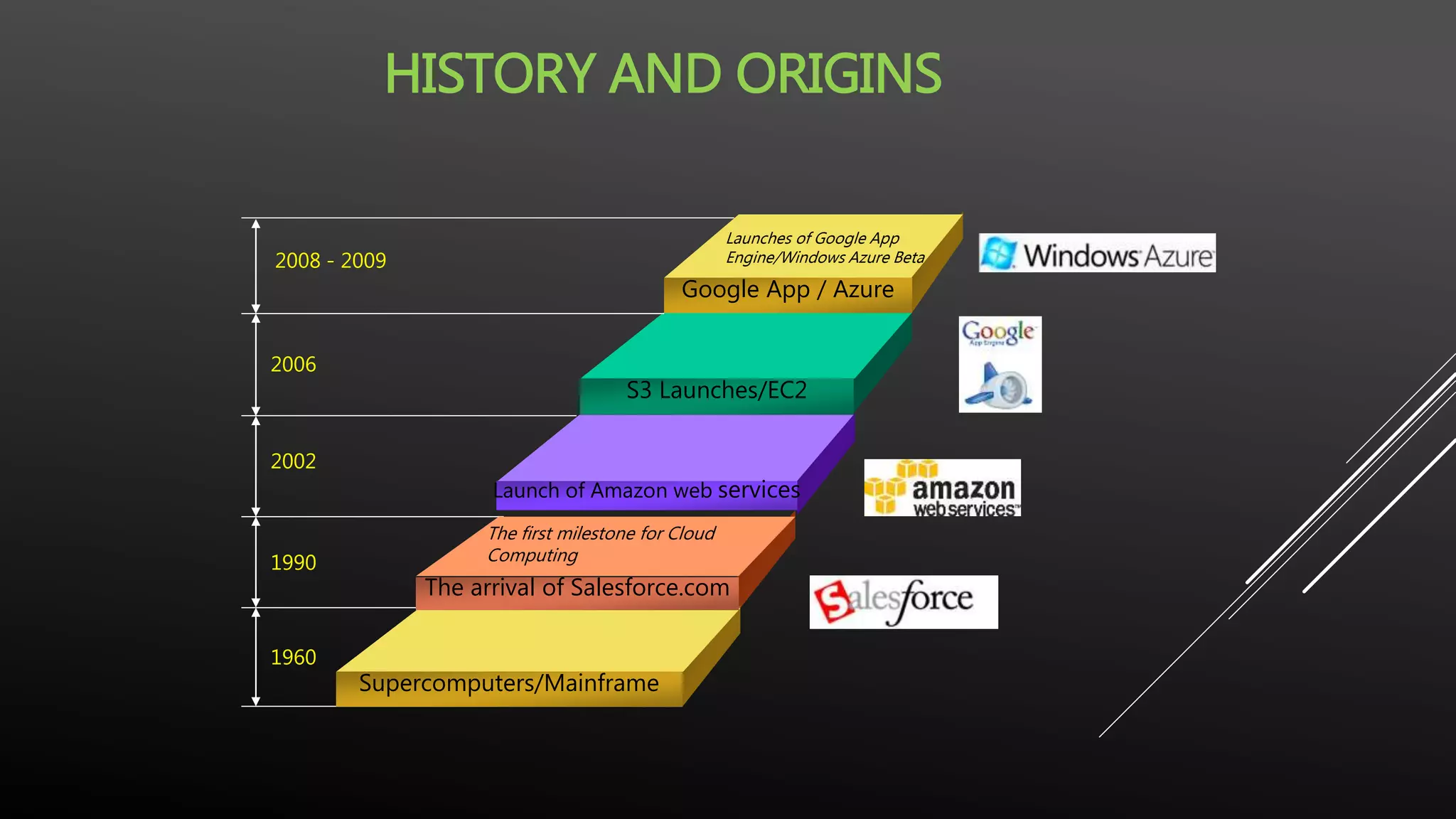 HISTORY AND ORIGINS
S3 Launches/EC2
Launch of Amazon web services
The arrival of Salesforce.com
Supercomputers/Mainframe
2006
2002
1990
1960
Google App / Azure
2008 - 2009
The first milestone for Cloud
Computing
Launches of Google App
Engine/Windows Azure Beta
 