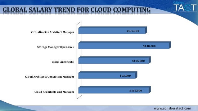 Cloud Computing A Cloud Career Path Cloud Computing A Cloud Career Path