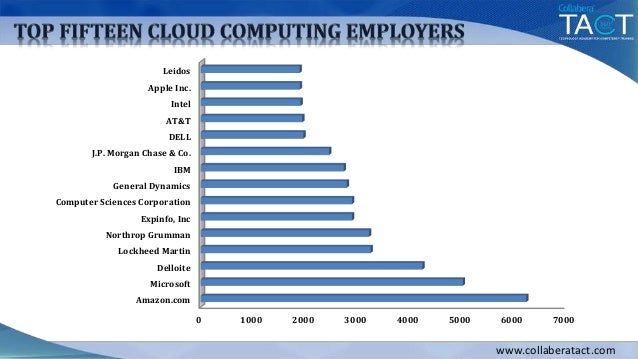 Cloud Computing A Cloud Career Path Cloud Computing A Cloud Career Path