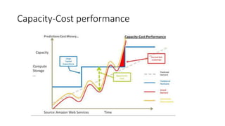 Capacity-Cost performance
 