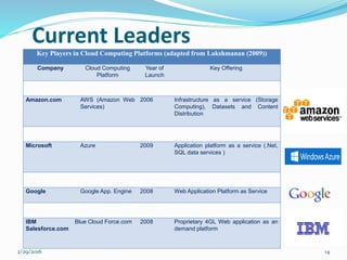 Current Leaders
Key Players in Cloud Computing Platforms (adapted from Lakshmanan (2009))
Company Cloud Computing
Platform
Year of
Launch
Key Offering
Amazon.com AWS (Amazon Web
Services)
2006 Infrastructure as a service (Storage
Computing), Datasets and Content
Distribution
Microsoft Azure 2009 Application platform as a service (.Net,
SQL data services )
Google Google App. Engine 2008 Web Application Platform as Service
IBM
Salesforce.com
Blue Cloud Force.com 2008 Proprietary 4GL Web application as an
demand platform
2/29/2016 14
 