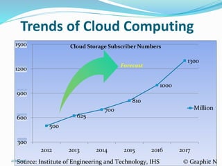 Trends of Cloud Computing
500
625
700
810
1000
1300
300
600
900
1200
1500
2012 2013 2014 2015 2016 2017
Cloud Storage Subscriber Numbers
Million
Forecast
Source: Institute of Engineering and Technology, IHS © Graphic New2/29/2016 17
 
