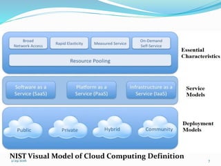 7
A
NIST Visual Model of Cloud Computing Definition2/29/2016
 