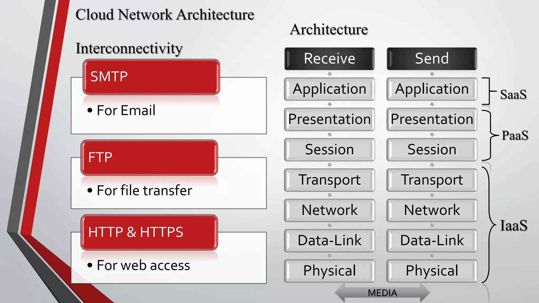 Cloud Network Architecture
• For Email
SMTP
• For file transfer
FTP
• For web access
HTTP & HTTPS
Send
Application
Presentation
Session
Transport
Network
Data-Link
Physical
Receive
Application
Presentation
Session
Transport
Network
Data-Link
Physical
Interconnectivity
Architecture
SaaS
PaaS
IaaS
MEDIA
 