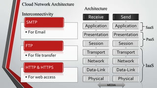 Cloud Network Architecture
• For Email
SMTP
• For file transfer
FTP
• For web access
HTTP & HTTPS
Send
Application
Presentation
Session
Transport
Network
Data-Link
Physical
Receive
Application
Presentation
Session
Transport
Network
Data-Link
Physical
Interconnectivity
Architecture
SaaS
PaaS
IaaS
MEDIA
 