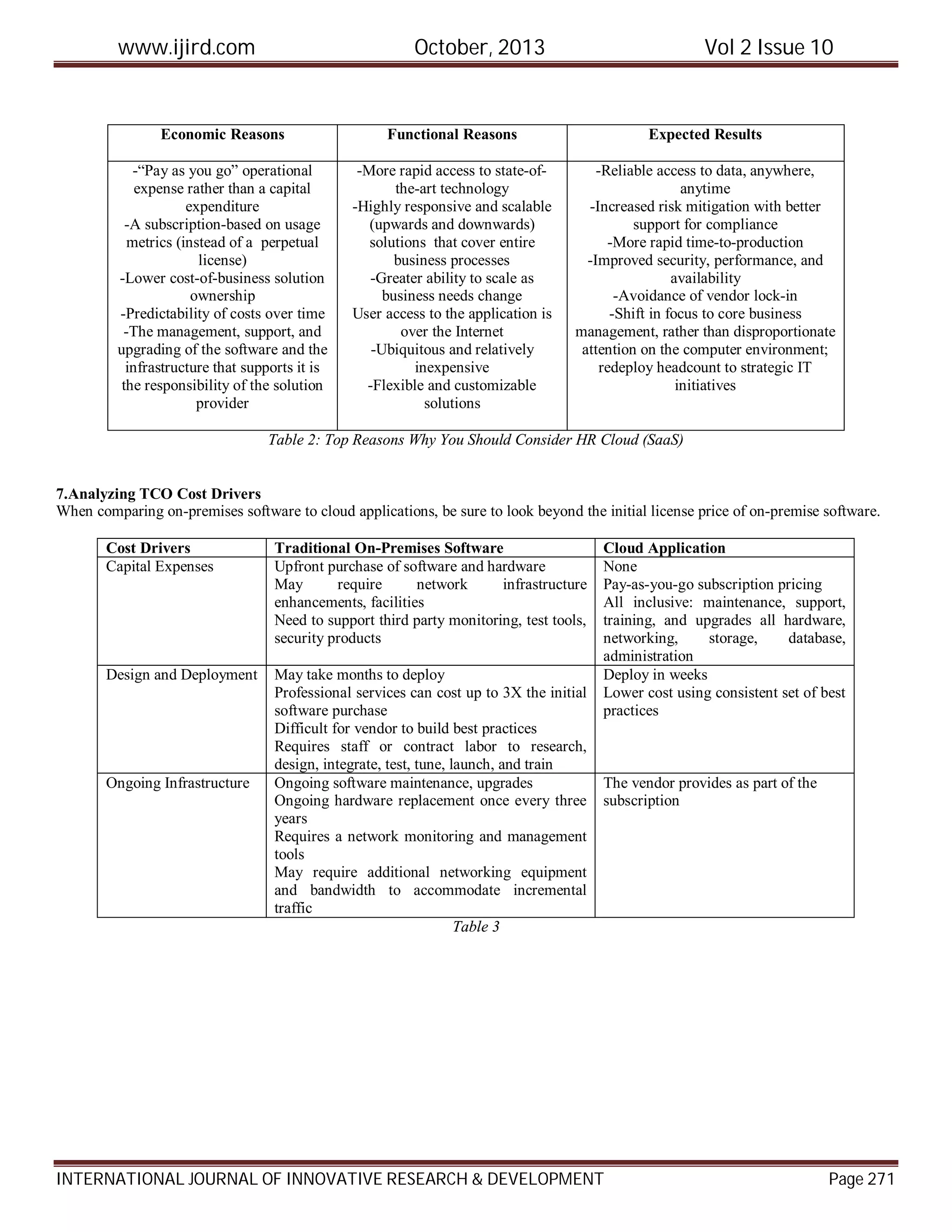 www.ijird.com October, 2013 Vol 2 Issue 10
INTERNATIONAL JOURNAL OF INNOVATIVE RESEARCH & DEVELOPMENT Page 271
Economic Reasons Functional Reasons Expected Results
-“Pay as you go” operational
expense rather than a capital
expenditure
-A subscription-based on usage
metrics (instead of a perpetual
license)
-Lower cost-of-business solution
ownership
-Predictability of costs over time
-The management, support, and
upgrading of the software and the
infrastructure that supports it is
the responsibility of the solution
provider
-More rapid access to state-of-
the-art technology
-Highly responsive and scalable
(upwards and downwards)
solutions that cover entire
business processes
-Greater ability to scale as
business needs change
User access to the application is
over the Internet
-Ubiquitous and relatively
inexpensive
-Flexible and customizable
solutions
-Reliable access to data, anywhere,
anytime
-Increased risk mitigation with better
support for compliance
-More rapid time-to-production
-Improved security, performance, and
availability
-Avoidance of vendor lock-in
-Shift in focus to core business
management, rather than disproportionate
attention on the computer environment;
redeploy headcount to strategic IT
initiatives
Table 2: Top Reasons Why You Should Consider HR Cloud (SaaS)
7.Analyzing TCO Cost Drivers
When comparing on-premises software to cloud applications, be sure to look beyond the initial license price of on-premise software.
Cost Drivers Traditional On-Premises Software Cloud Application
Capital Expenses Upfront purchase of software and hardware
May require network infrastructure
enhancements, facilities
Need to support third party monitoring, test tools,
security products
None
Pay-as-you-go subscription pricing
All inclusive: maintenance, support,
training, and upgrades all hardware,
networking, storage, database,
administration
Design and Deployment May take months to deploy
Professional services can cost up to 3X the initial
software purchase
Difficult for vendor to build best practices
Requires staff or contract labor to research,
design, integrate, test, tune, launch, and train
Deploy in weeks
Lower cost using consistent set of best
practices
Ongoing Infrastructure Ongoing software maintenance, upgrades
Ongoing hardware replacement once every three
years
Requires a network monitoring and management
tools
May require additional networking equipment
and bandwidth to accommodate incremental
traffic
The vendor provides as part of the
subscription
Table 3
 