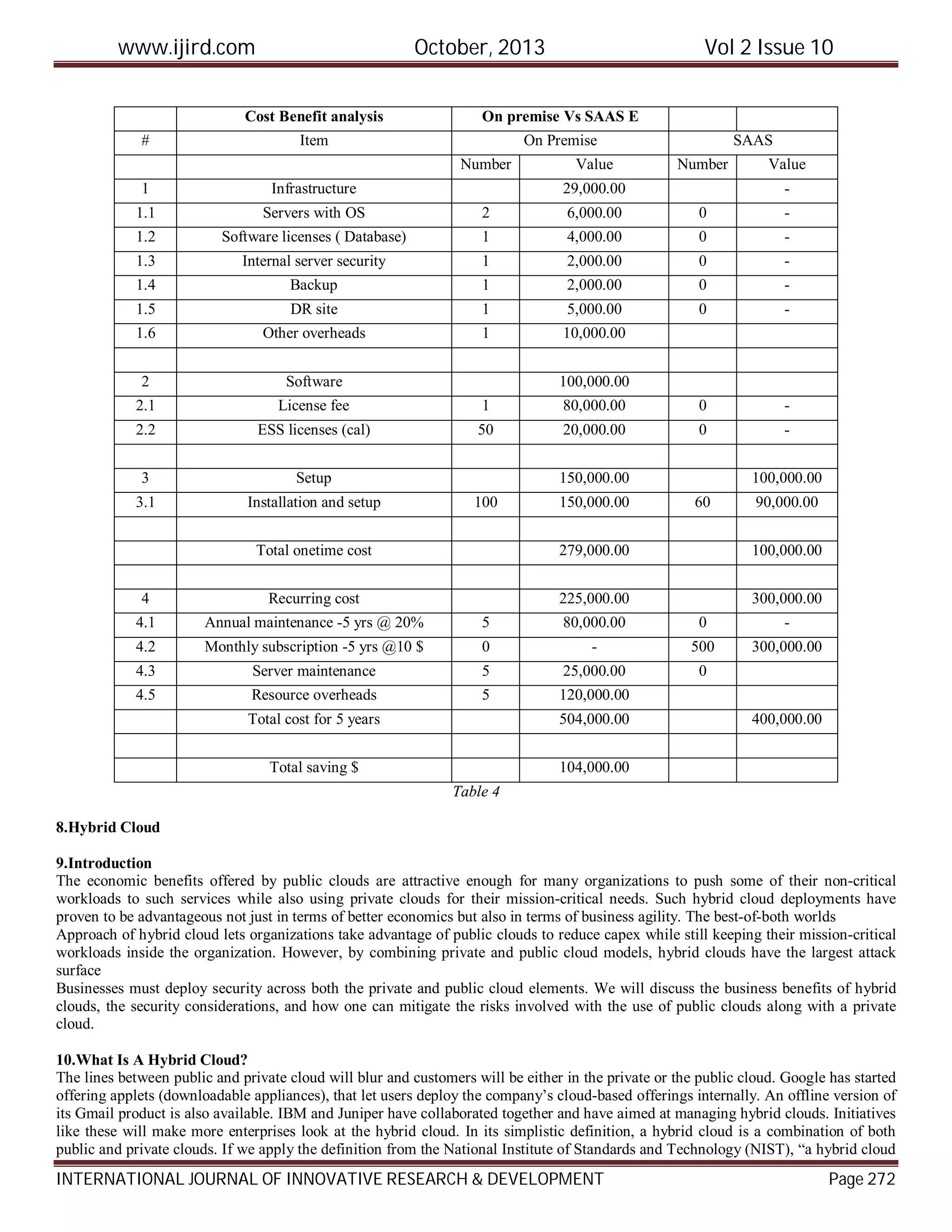 www.ijird.com October, 2013 Vol 2 Issue 10
INTERNATIONAL JOURNAL OF INNOVATIVE RESEARCH & DEVELOPMENT Page 272
Cost Benefit analysis On premise Vs SAAS E
# Item On Premise SAAS
Number Value Number Value
1 Infrastructure 29,000.00 -
1.1 Servers with OS 2 6,000.00 0 -
1.2 Software licenses ( Database) 1 4,000.00 0 -
1.3 Internal server security 1 2,000.00 0 -
1.4 Backup 1 2,000.00 0 -
1.5 DR site 1 5,000.00 0 -
1.6 Other overheads 1 10,000.00
2 Software 100,000.00
2.1 License fee 1 80,000.00 0 -
2.2 ESS licenses (cal) 50 20,000.00 0 -
3 Setup 150,000.00 100,000.00
3.1 Installation and setup 100 150,000.00 60 90,000.00
Total onetime cost 279,000.00 100,000.00
4 Recurring cost 225,000.00 300,000.00
4.1 Annual maintenance -5 yrs @ 20% 5 80,000.00 0 -
4.2 Monthly subscription -5 yrs @10 $ 0 - 500 300,000.00
4.3 Server maintenance 5 25,000.00 0
4.5 Resource overheads 5 120,000.00
Total cost for 5 years 504,000.00 400,000.00
Total saving $ 104,000.00
Table 4
8.Hybrid Cloud
9.Introduction
The economic benefits offered by public clouds are attractive enough for many organizations to push some of their non-critical
workloads to such services while also using private clouds for their mission-critical needs. Such hybrid cloud deployments have
proven to be advantageous not just in terms of better economics but also in terms of business agility. The best-of-both worlds
Approach of hybrid cloud lets organizations take advantage of public clouds to reduce capex while still keeping their mission-critical
workloads inside the organization. However, by combining private and public cloud models, hybrid clouds have the largest attack
surface
Businesses must deploy security across both the private and public cloud elements. We will discuss the business benefits of hybrid
clouds, the security considerations, and how one can mitigate the risks involved with the use of public clouds along with a private
cloud.
10.What Is A Hybrid Cloud?
The lines between public and private cloud will blur and customers will be either in the private or the public cloud. Google has started
offering applets (downloadable appliances), that let users deploy the company’s cloud-based offerings internally. An offline version of
its Gmail product is also available. IBM and Juniper have collaborated together and have aimed at managing hybrid clouds. Initiatives
like these will make more enterprises look at the hybrid cloud. In its simplistic definition, a hybrid cloud is a combination of both
public and private clouds. If we apply the definition from the National Institute of Standards and Technology (NIST), “a hybrid cloud
 