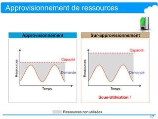 17
Approvisionnement de ressources
Sous-Utilisation !
Approvisionnement Sur-approvisionnement
Demande
Capacité
Temps
Ressources
Ressources non utilisées
Demande
Capacité
Temps
Ressources
 