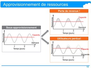 18
Approvisionnement de ressources
Sous-approvisionnement
Perte de revenue !
Resources
Demand
Capacity
Temps (jours)
1 2 3
Ressources
Demand
Capacité
Temps (jours)
1 2 3
Utilisateurs perdus!
Ressources
Demande
Capacité
Temps (jours)
1 2 3
 