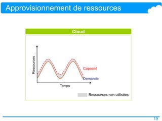 19
Approvisionnement de ressources
Cloud
Demande
Capacité
Temps
Ressources
Ressources non utilisées
 