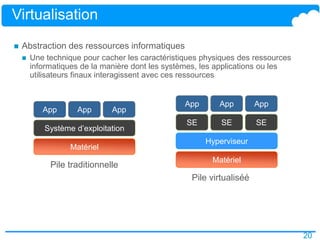 20
Virtualisation
Matériel
Système d’exploitation
App App App
Pile traditionnelle
Matériel
SE
App App App
Hyperviseur
SE SE
Pile virtualiséé
 Abstraction des ressources informatiques
 Une technique pour cacher les caractéristiques physiques des ressources
informatiques de la manière dont les systèmes, les applications ou les
utilisateurs finaux interagissent avec ces ressources
 