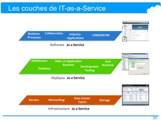 30
as a Service
as a Service
High Volume
Transactions
as a Service
Servers Networking Storage
Middleware
CollaborationBusiness
Processes
CRM/ERP/HRIndustry
Applications
Data Center
Fabric
Database
Web 2.0 Application
Runtime
Java
RuntimeDevelopment
Tooling
Les couches de IT-as-a-Service
Software
Platform
Infrastructure
 