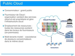 37
Public Cloud
 Consommateur : grand public
 Fournisseur de Cloud :
organisation vendant des services
cloud et est propriétaire et gère
l’infrastructure cloud
 Emplacement de ressources :
toutes les ressources existent
dans les locaux de fournisseurs
(on-premisses)
 Multi-tenants model : coexistence
de plusieurs consommateurs
dans le même cloud
Cloud Provider
Enterprise
Consumers
Institute
Consumers
Consumers
Internet
 