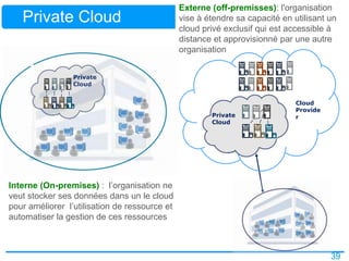 39
Externe (off-premisses): l'organisation
vise à étendre sa capacité en utilisant un
cloud privé exclusif qui est accessible à
distance et approvisionné par une autre
organisation
Private Cloud
Private
Cloud
Private
Cloud
Interne (On-premises) : l’organisation ne
veut stocker ses données dans un le cloud
pour améliorer l’utilisation de ressource et
automatiser la gestion de ces ressources
Cloud
Provide
r
 