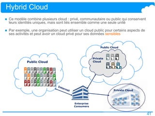 41
Hybrid Cloud
 Ce modèle combine plusieurs cloud : privé, communautaire ou public qui conservent
leurs identités uniques, mais sont liés ensemble comme une seule unité
 Par exemple, une organisation peut utiliser un cloud public pour certains aspects de
ses activités et peut avoir un cloud privé pour ses données sensibles
Public Cloud
Enterprise
Consumers
Private
Cloud
Public Cloud
Private Cloud
 