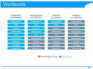 42
Workloads
Networking
Storage
Servers
Virtualization
O/S
Middleware
Runtime
Data
Applications
Traditional
On-Premises
Networking
Storage
Servers
Virtualization
O/S
Middleware
Runtime
Data
Applications
Platform
as a Service
Networking
Storage
Servers
Virtualization
O/S
Middleware
Runtime
Data
Applications
Software
as a Service
Vendor Manages in Cloud Client Manages
Networking
Storage
Servers
Virtualization
Middleware
Runtime
Data
Applications
Infrastructure
as a Service
O/S
 