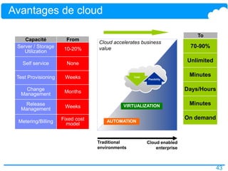 43
Avantages de cloud
Server / Storage
Utilization 10-20%
Self service None
Test Provisioning Weeks
Change
Management Months
Release
Management Weeks
Metering/Billing Fixed cost
model
70-90%
Unlimited
Minutes
Days/Hours
Minutes
On demand
Traditional
environments
Cloud enabled
enterprise
Cloud accelerates business
value
Capacité From
To
VIRTUALIZATION
AUTOMATION
Cost
Flexibility
 
