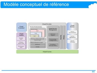 44
Modèle conceptuel de référence
 