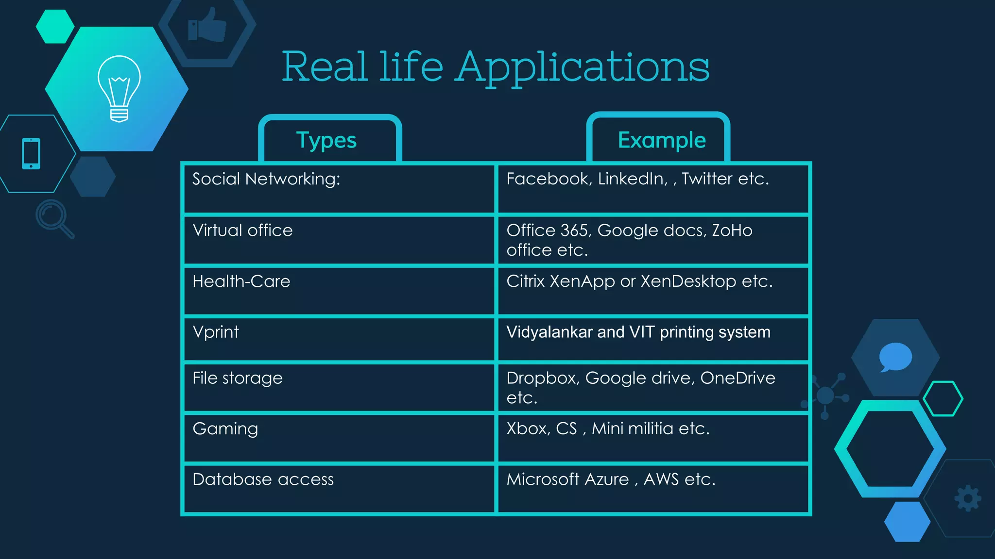 Social Networking: Facebook, LinkedIn, , Twitter etc.
Virtual office Office 365, Google docs, ZoHo
office etc.
Health-Care Citrix XenApp or XenDesktop etc.
Vprint Vidyalankar and VIT printing system
File storage Dropbox, Google drive, OneDrive
etc.
Gaming Xbox, CS , Mini militia etc.
Database access Microsoft Azure , AWS etc.
Types Example
Real life Applications
 