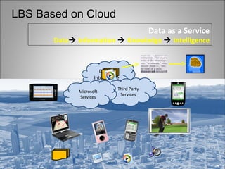 LBS Based on Cloud
Data +
Intelligence
Third Party
Services
Microsoft
Services
Data as a Service
Data Information  Knowledge  Intelligence
 