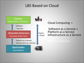 LBS Based on Cloud
Cloud Computing =
Software as a Service +
Platform as a Service +
Infrastructure as a Service
+
Data as a ServicePlatform as a Service
Infrastructure as a Service
Software
End Users
Client Platform (Windows)
LBS providers (Cloud Users)
Ecosystem & Dev Tools
+ Services
Clients
+ Cloud
 