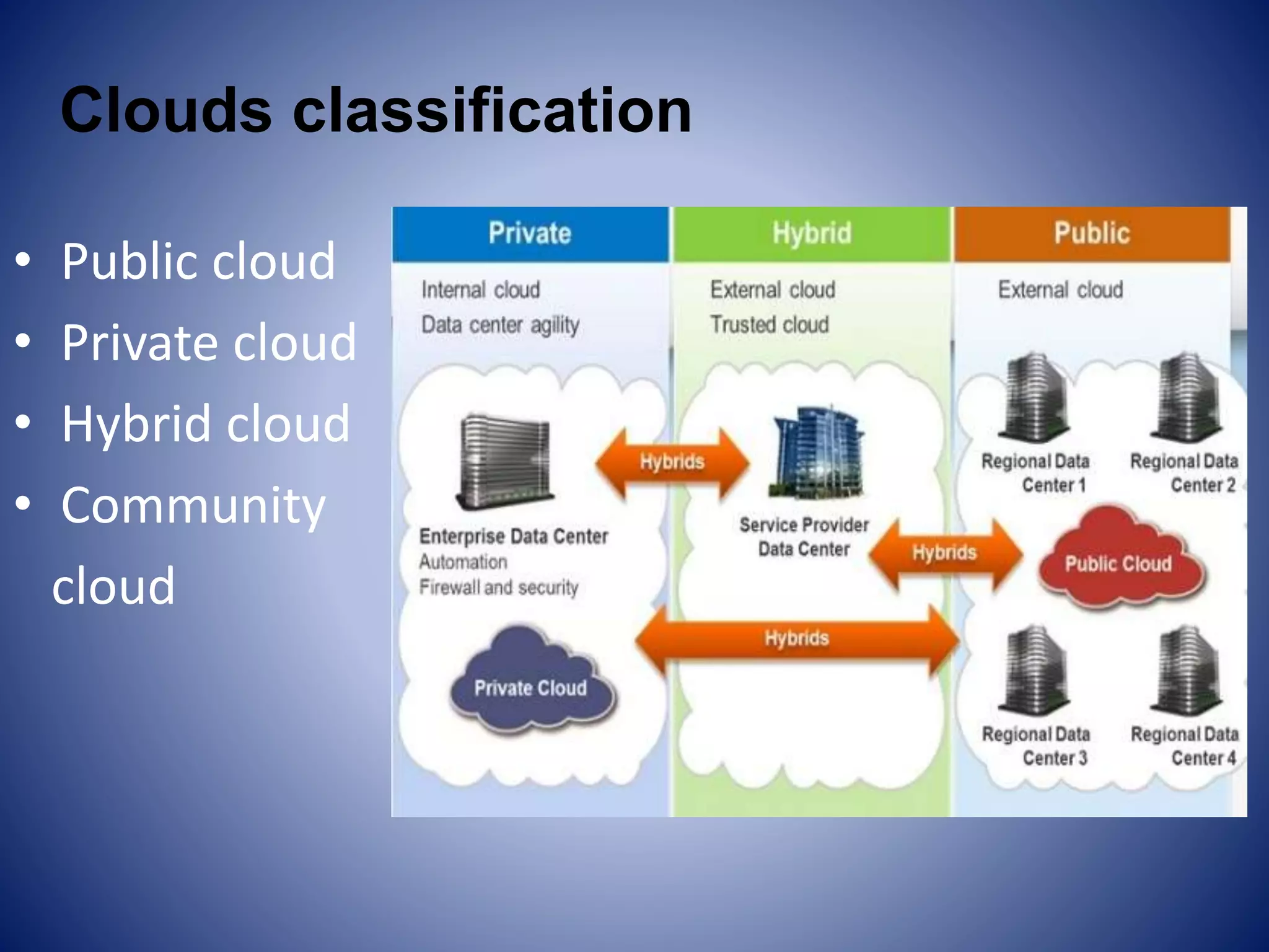 Clouds classification
• Public cloud
• Private cloud
• Hybrid cloud
• Community
cloud
 