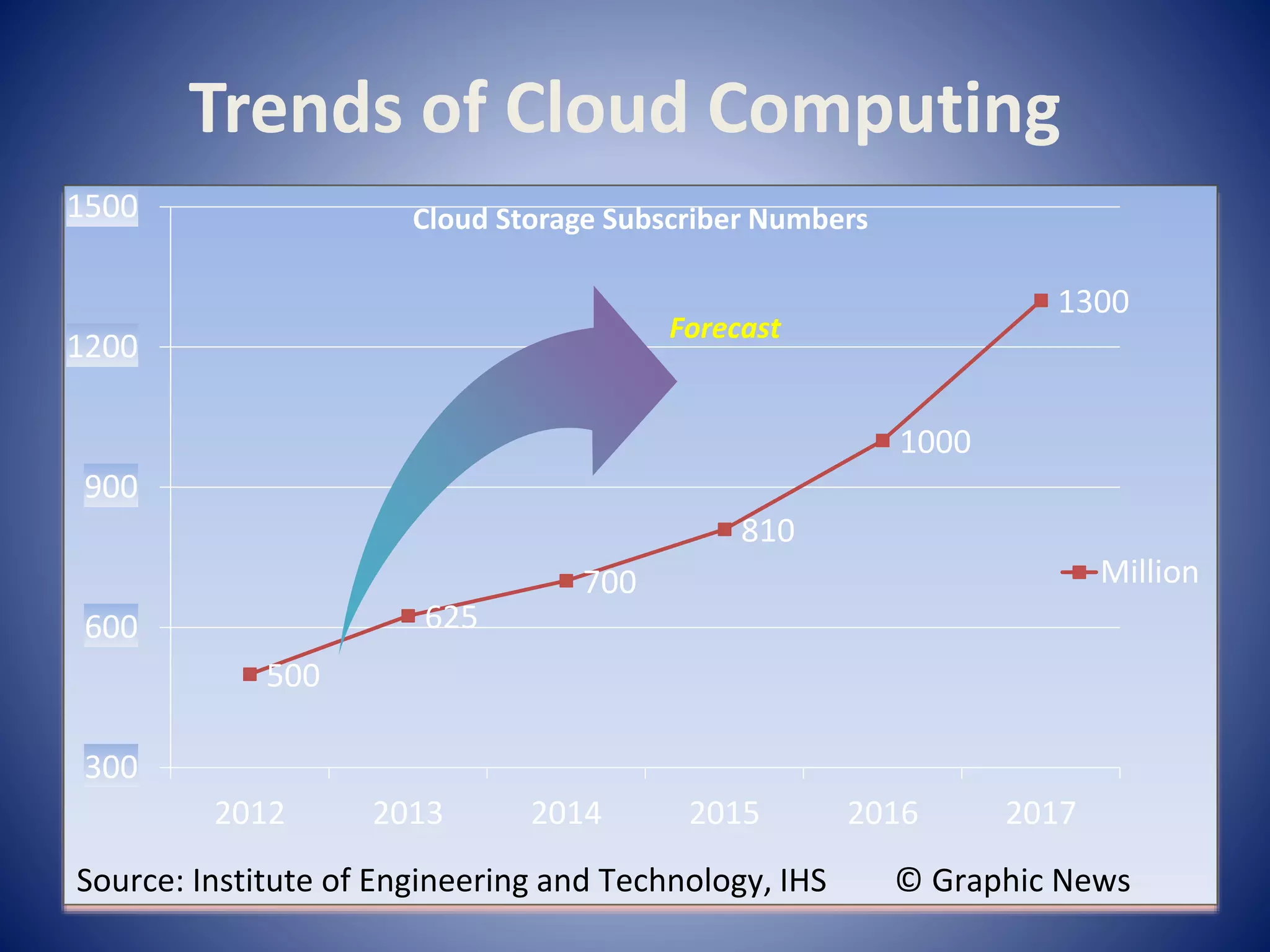 Trends of Cloud Computing
500
625
700
810
1000
1300
300
600
900
1200
1500
2012 2013 2014 2015 2016 2017
Cloud Storage Subscriber Numbers
Million
Forecast
Source: Institute of Engineering and Technology, IHS © Graphic News
 