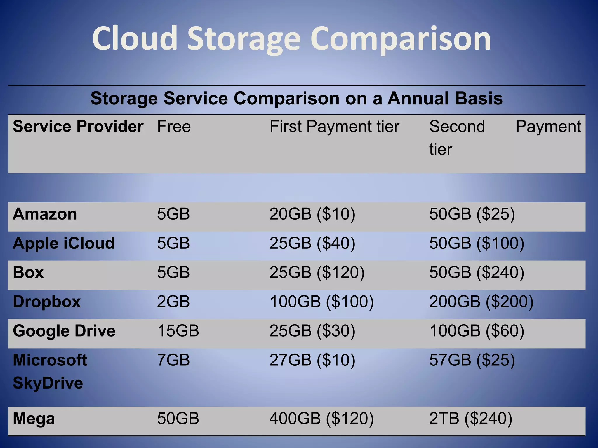 Cloud Storage Comparison
Storage Service Comparison on a Annual Basis
Service Provider Free First Payment tier Second Payment
tier
Amazon 5GB 20GB ($10) 50GB ($25)
Apple iCloud 5GB 25GB ($40) 50GB ($100)
Box 5GB 25GB ($120) 50GB ($240)
Dropbox 2GB 100GB ($100) 200GB ($200)
Google Drive 15GB 25GB ($30) 100GB ($60)
Microsoft
SkyDrive
7GB 27GB ($10) 57GB ($25)
Mega 50GB 400GB ($120) 2TB ($240)
 