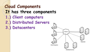 Cloud Components
It has three components
1.) Client computers
2.) Distributed Servers
3.) Datacenters
 