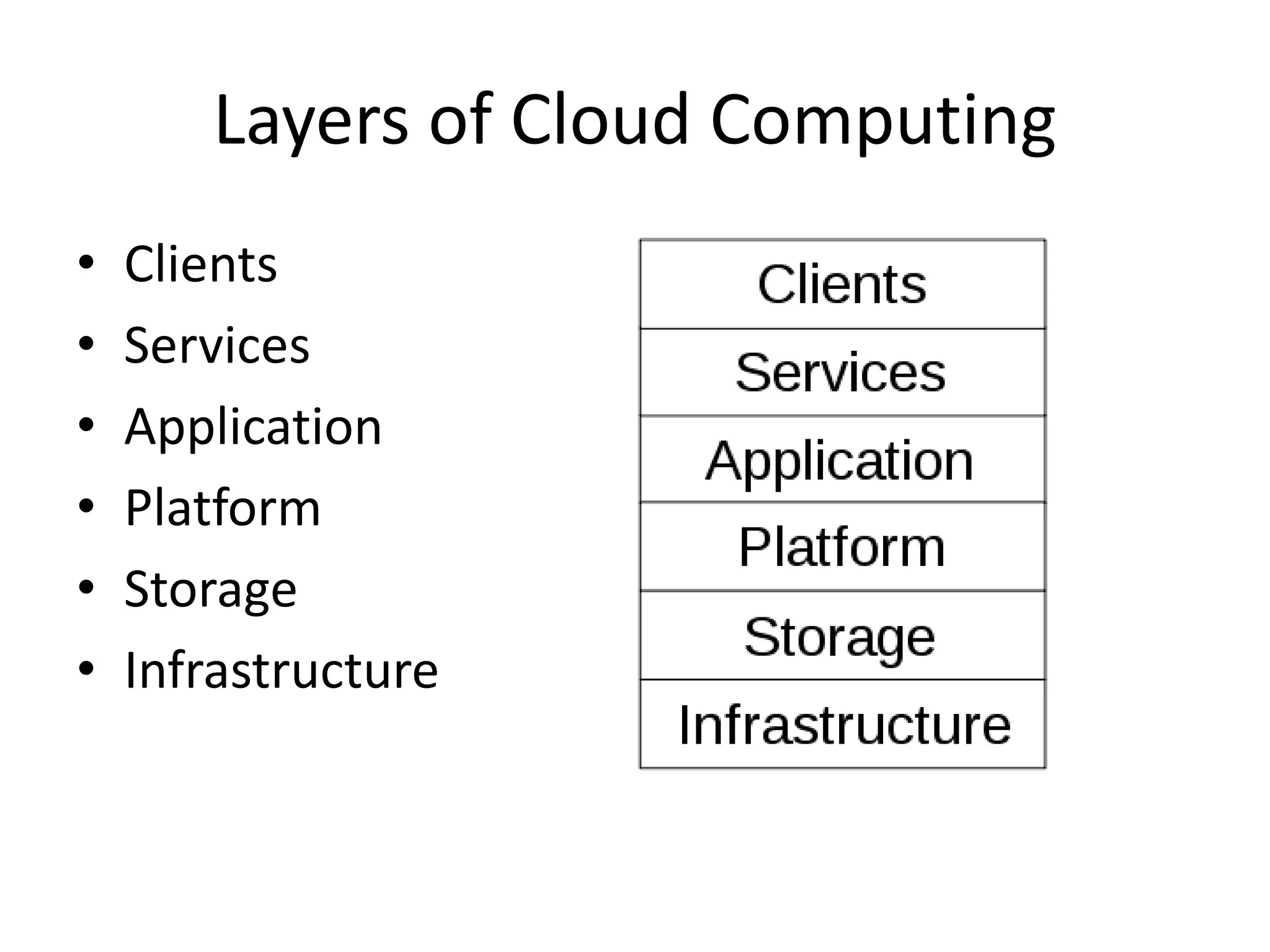 Layers of Cloud Computing
• Clients
• Services
• Application
• Platform
• Storage
• Infrastructure
 
