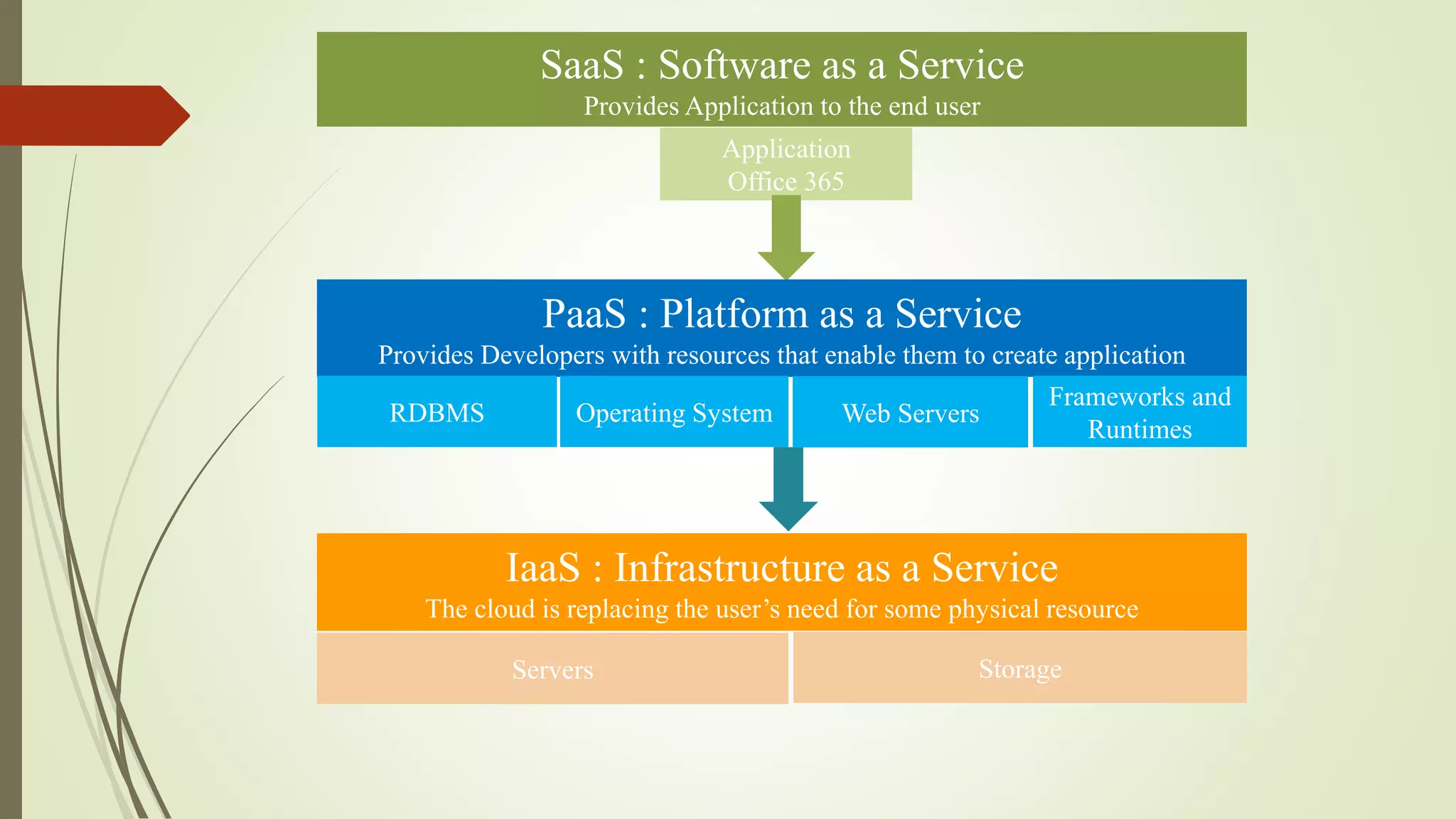 SaaS : Software as a Service
Provides Application to the end user
Application
Office 365
PaaS : Platform as a Service
Provides Developers with resources that enable them to create application
Operating SystemRDBMS Web Servers
Frameworks and
Runtimes
IaaS : Infrastructure as a Service
The cloud is replacing the user’s need for some physical resource
Servers Storage
 