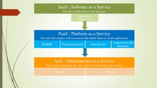SaaS : Software as a Service
Provides Application to the end user
Application
Office 365
PaaS : Platform as a Service
Provides Developers with resources that enable them to create application
Operating SystemRDBMS Web Servers
Frameworks and
Runtimes
IaaS : Infrastructure as a Service
The cloud is replacing the user’s need for some physical resource
Servers Storage
 