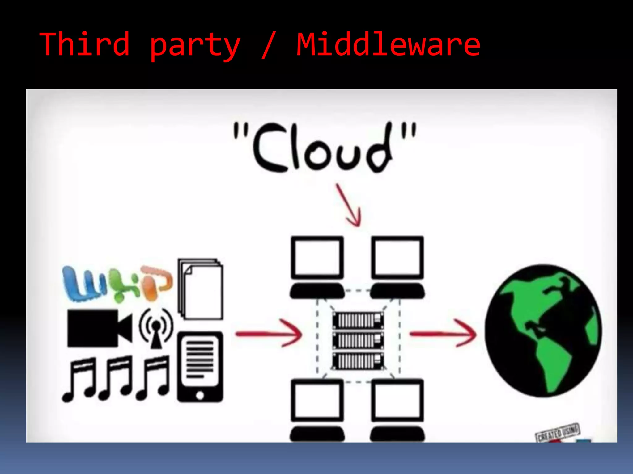 Third party / Middleware
 