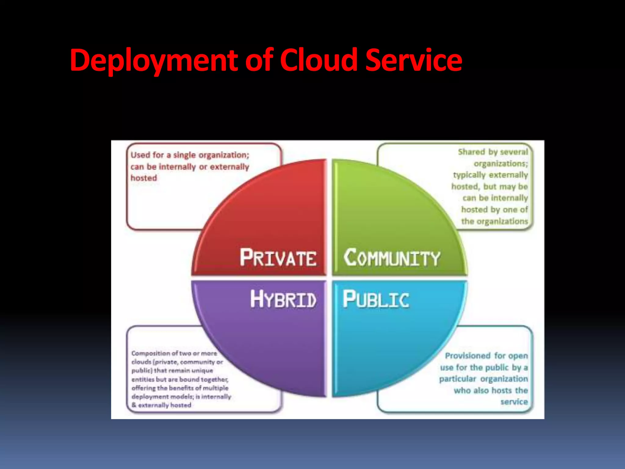 Deployment of Cloud Service
 