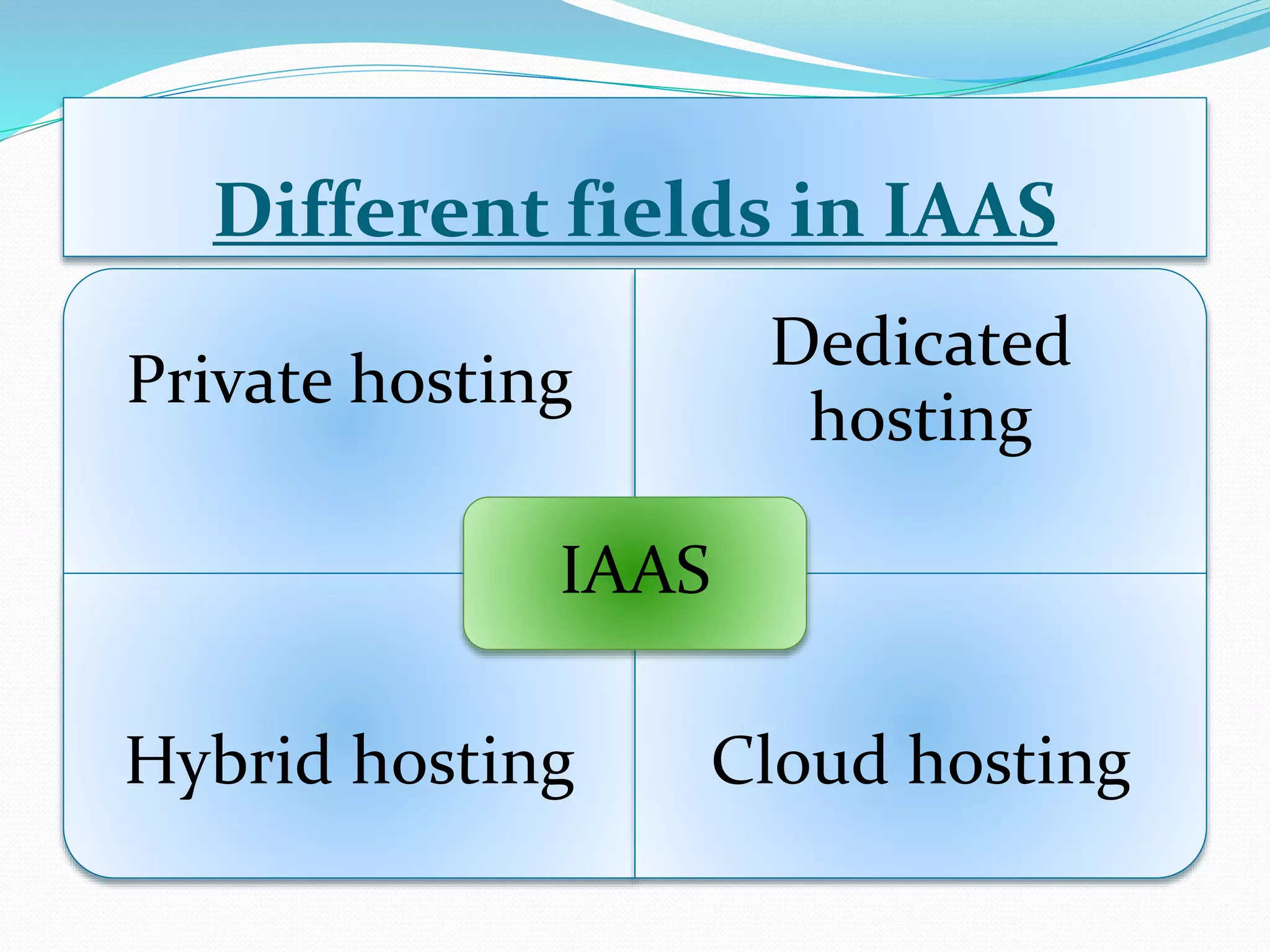 Different fields in IAAS
Private hosting
Dedicated
hosting
Hybrid hosting Cloud hosting
IAAS
 
