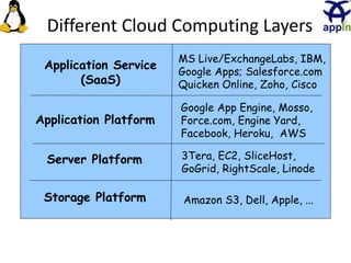 Different Cloud Computing Layers
Application Service
(SaaS)
Application Platform
Server Platform
Storage Platform Amazon S3, Dell, Apple, ...
3Tera, EC2, SliceHost,
GoGrid, RightScale, Linode
Google App Engine, Mosso,
Force.com, Engine Yard,
Facebook, Heroku, AWS
MS Live/ExchangeLabs, IBM,
Google Apps; Salesforce.com
Quicken Online, Zoho, Cisco
6
 