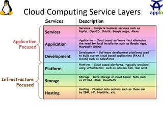 Services
Application
Development
Platform
Storage
Hosting
Cloud Computing Service Layers
Description
Services – Complete business services such as
PayPal, OpenID, OAuth, Google Maps, Alexa
Services
Application
Focused
Infrastructure
Focused
Application – Cloud based software that eliminates
the need for local installation such as Google Apps,
Microsoft Online
Storage – Data storage or cloud based NAS such
as CTERA, iDisk, CloudNAS
Development – Software development platforms used
to build custom cloud based applications (PAAS &
SAAS) such as SalesForce
Platform – Cloud based platforms, typically provided
using virtualization, such as Amazon ECC, Sun Grid
Hosting – Physical data centers such as those run
by IBM, HP, NaviSite, etc.
7
 