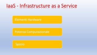 IaaS - Infrastructure as a Service
Elementi Hardware
Potenza Computazionale
Spazio
 